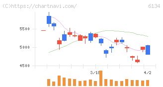 ＦＵＪＩ(6134)の日足チャート