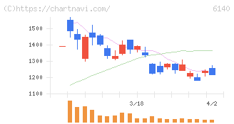 旭ダイヤモンド工業(6140)の日足チャート