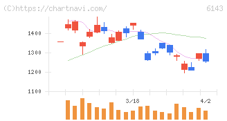 ソディック(6143)の日足チャート