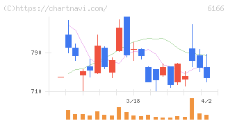中村超硬(6166)の日足チャート