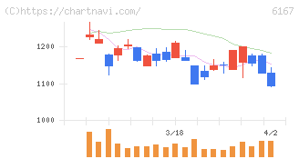 冨士ダイス(6167)の日足チャート