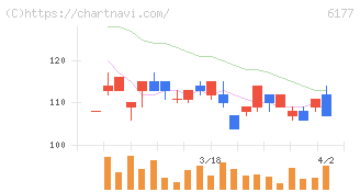 ＡｐｐＢａｎｋ(6177)の日足チャート