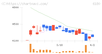 ＧＭＯメディア(6180)の日足チャート