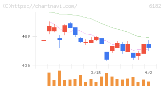 メタリアル(6182)の日足チャート