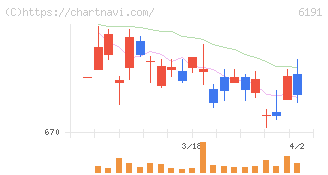エアトリ(6191)の日足チャート