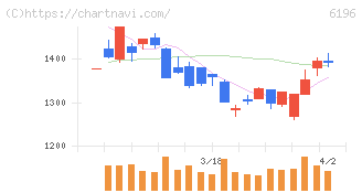 ストライク(6196)の日足チャート