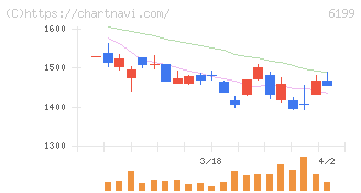 セラク(6199)の日足チャート