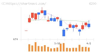 インソース(6200)の日足チャート