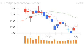豊和工業(6203)の日足チャート