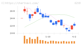 石川製作所(6208)の日足チャート