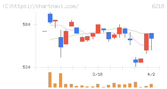 エンシュウ(6218)の日足チャート