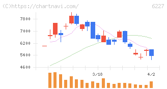 ＡＩメカテック(6227)の日足チャート