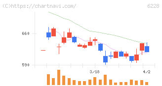 ジェイ・イー・ティ(6228)の日足チャート