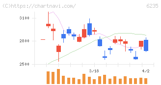 オプトラン(6235)の日足チャート