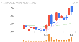 ナガオカ(6239)の日足チャート