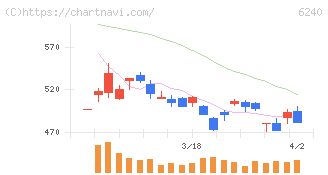 ヤマシンフィルタ(6240)の日足チャート