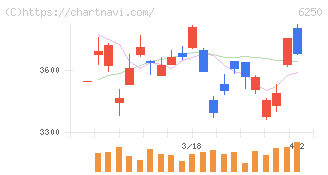 やまびこ(6250)の日足チャート