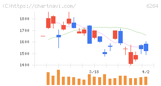 マルマエ(6264)の日足チャート