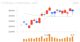 三井海洋開発(6269)の日足チャート