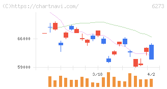 ＳＭＣ(6273)の日足チャート