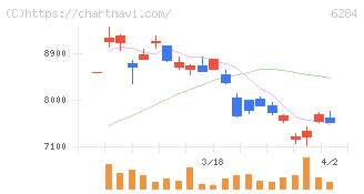 日精エー・エス・ビー機械(6284)の日足チャート