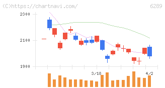技研製作所(6289)の日足チャート