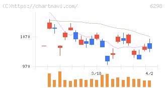 ワイエイシイホールディングス(6298)の日足チャート