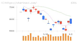 コマツ(6301)の日足チャート