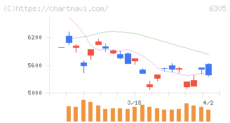 日立建機(6305)の日足チャート