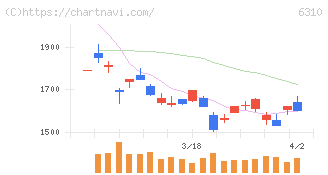 井関農機(6310)の日足チャート