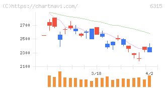 ＴＯＷＡ(6315)の日足チャート