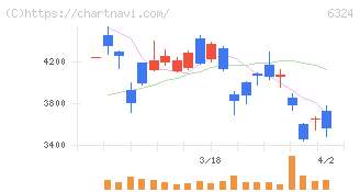 ハーモニック・ドライブ・システムズ(6324)の日足チャート