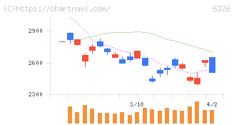 クボタ(6326)の日足チャート