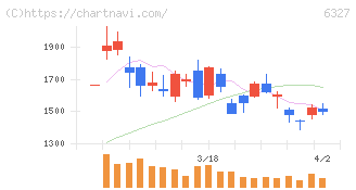 北川精機(6327)の日足チャート