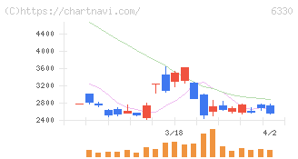 東洋エンジニアリング(6330)の日足チャート