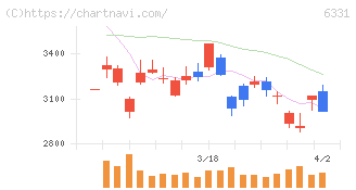 三菱化工機(6331)の日足チャート