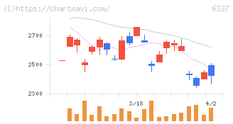 テセック(6337)の日足チャート