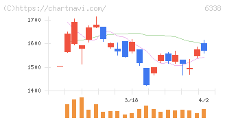 タカトリ(6338)の日足チャート