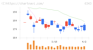 フリージア・マクロス(6343)の日足チャート