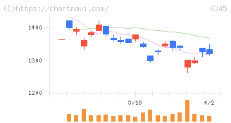 アイチコーポレーション(6345)の日足チャート