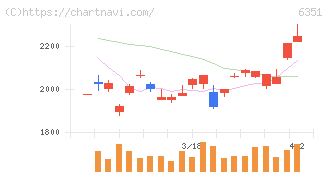 鶴見製作所(6351)の日足チャート