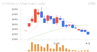 日本ギア工業(6356)の日足チャート