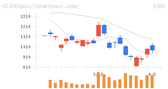 千代田化工建設(6366)の日足チャート