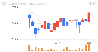 オリエンタルチエン工業(6380)の日足チャート