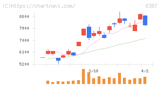 サムコ(6387)の日足チャート