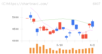 ＣＫＤ(6407)の日足チャート