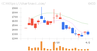 ヒーハイスト(6433)の日足チャート