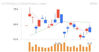 ＪＵＫＩ(6440)の日足チャート