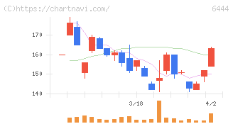 サンデン(6444)の日足チャート