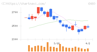 セガサミーホールディングス(6460)の日足チャート